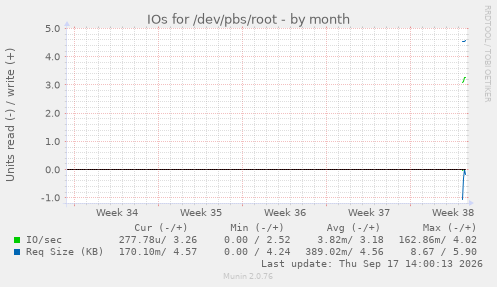 IOs for /dev/pbs/root