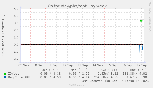 IOs for /dev/pbs/root