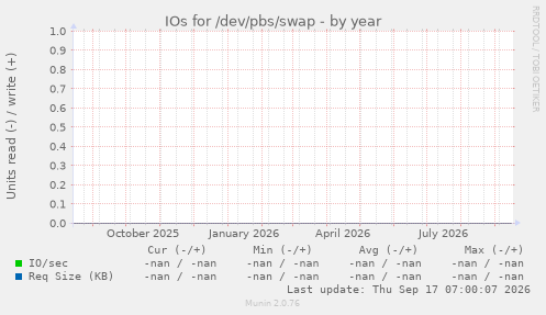 IOs for /dev/pbs/swap