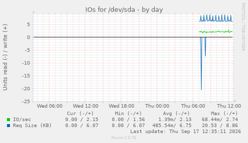 IOs for /dev/sda
