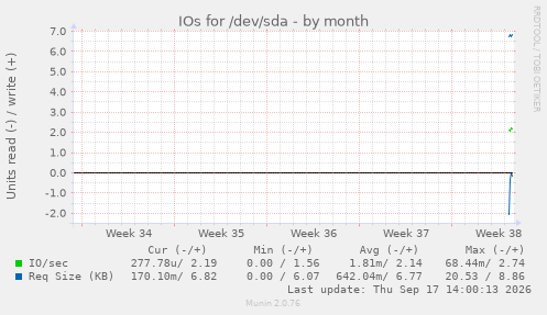 IOs for /dev/sda