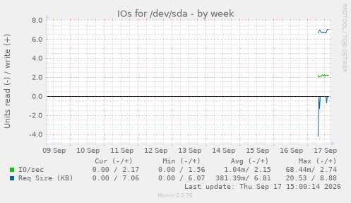 IOs for /dev/sda