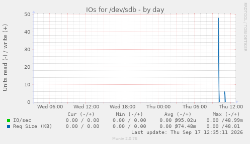 IOs for /dev/sdb