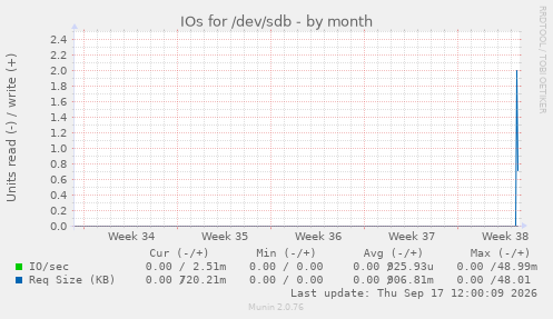 IOs for /dev/sdb