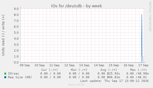IOs for /dev/sdb
