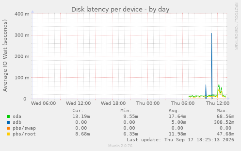 Disk latency per device