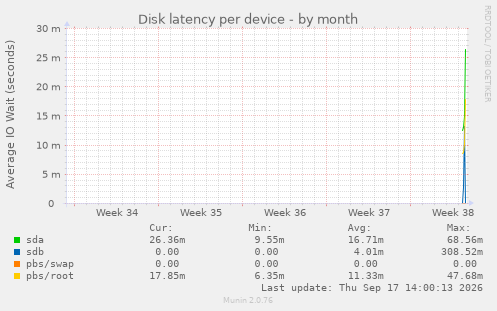 Disk latency per device