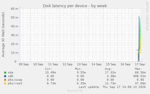 Disk latency per device