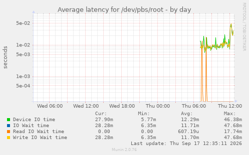 Average latency for /dev/pbs/root