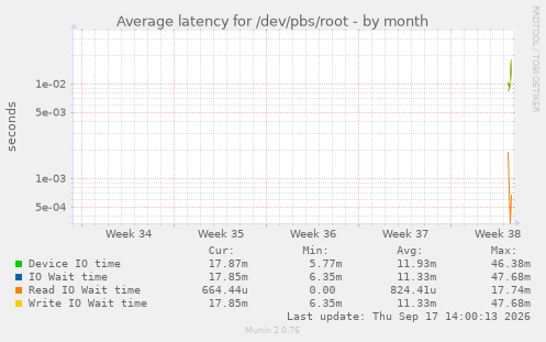 Average latency for /dev/pbs/root