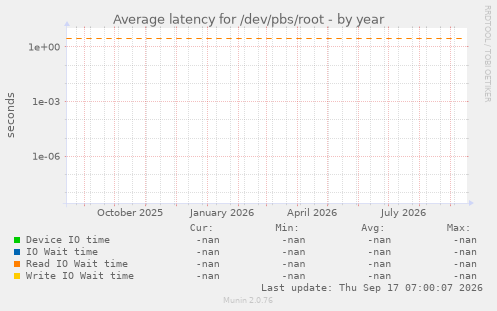 Average latency for /dev/pbs/root