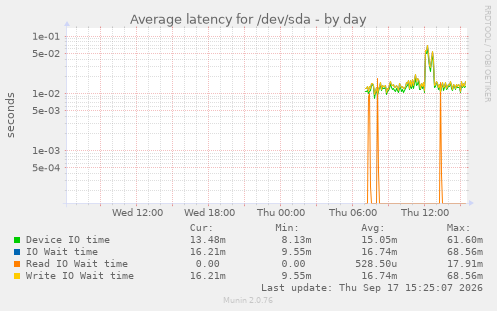 Average latency for /dev/sda