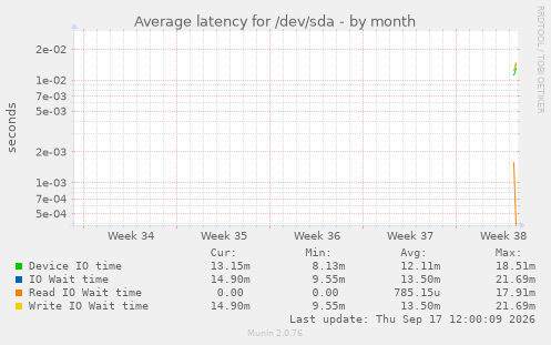 Average latency for /dev/sda