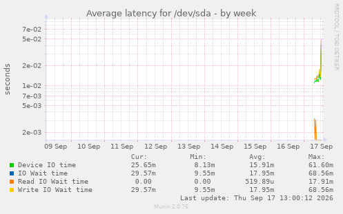 Average latency for /dev/sda