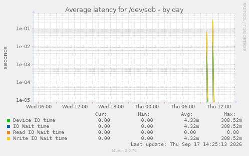 Average latency for /dev/sdb