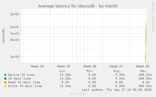 Average latency for /dev/sdb