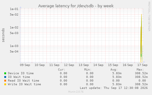 Average latency for /dev/sdb