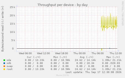 Throughput per device
