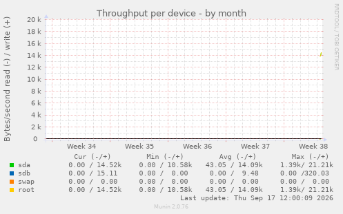 Throughput per device