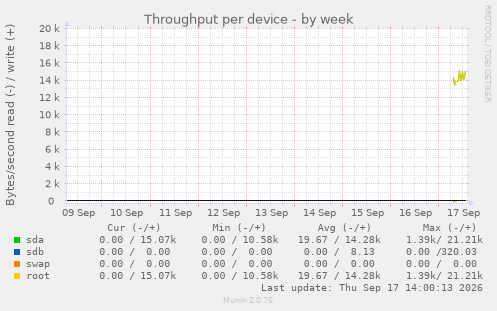 Throughput per device