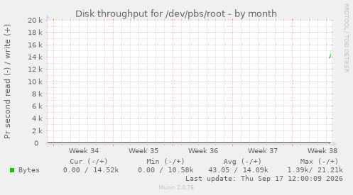 Disk throughput for /dev/pbs/root