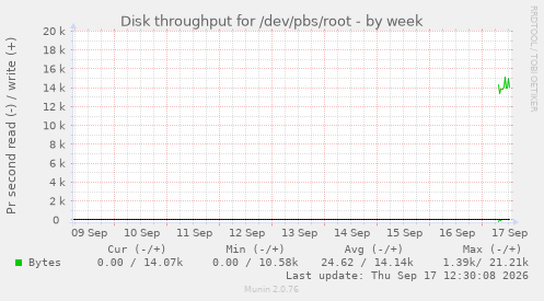 Disk throughput for /dev/pbs/root