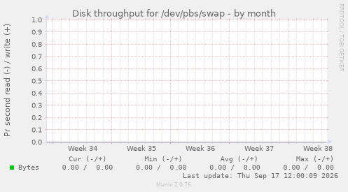 Disk throughput for /dev/pbs/swap