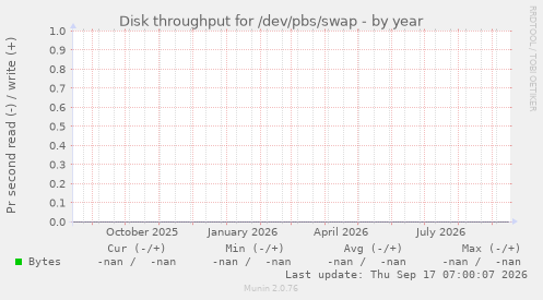 Disk throughput for /dev/pbs/swap