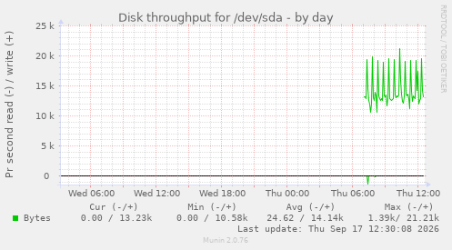 Disk throughput for /dev/sda