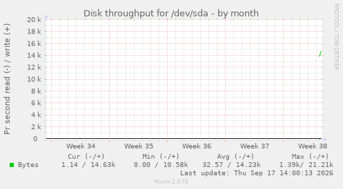 Disk throughput for /dev/sda