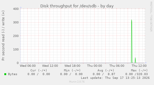 Disk throughput for /dev/sdb