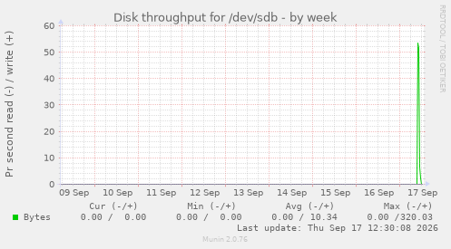 Disk throughput for /dev/sdb
