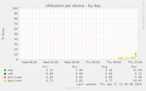 Utilization per device