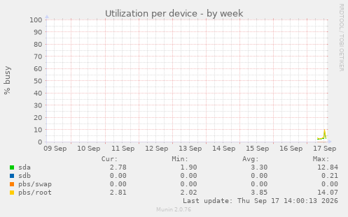 Utilization per device