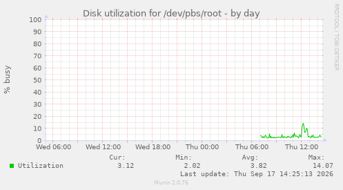 Disk utilization for /dev/pbs/root
