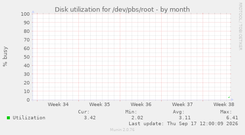 Disk utilization for /dev/pbs/root