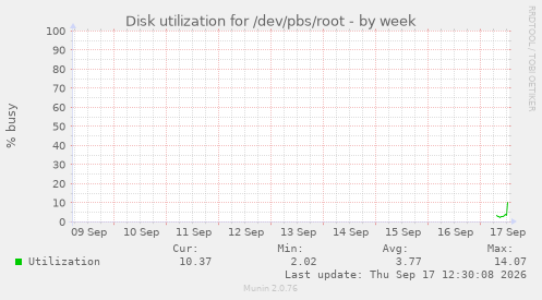 Disk utilization for /dev/pbs/root