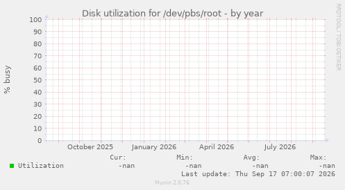 Disk utilization for /dev/pbs/root