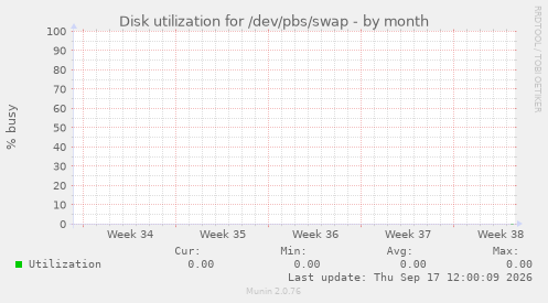 Disk utilization for /dev/pbs/swap