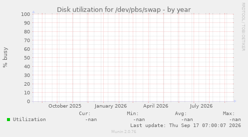 Disk utilization for /dev/pbs/swap