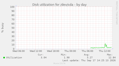 Disk utilization for /dev/sda