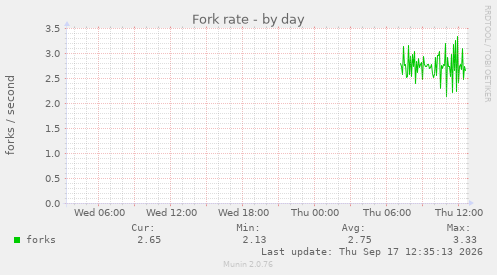 Fork rate