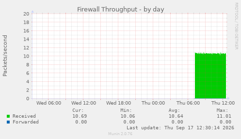 Firewall Throughput