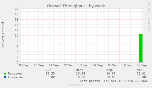 Firewall Throughput