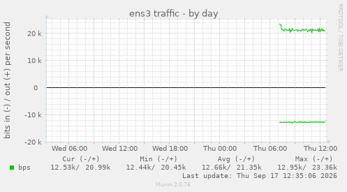 ens3 traffic