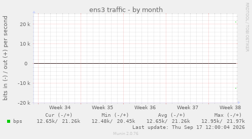 ens3 traffic