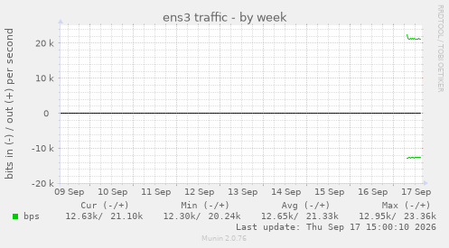 ens3 traffic