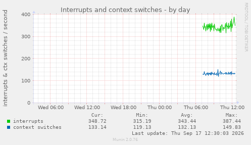 Interrupts and context switches