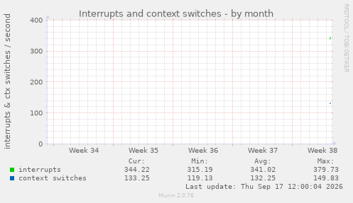 Interrupts and context switches