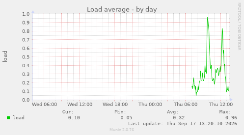 Load average